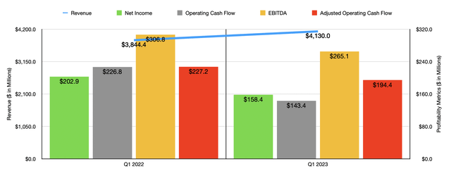 Financials