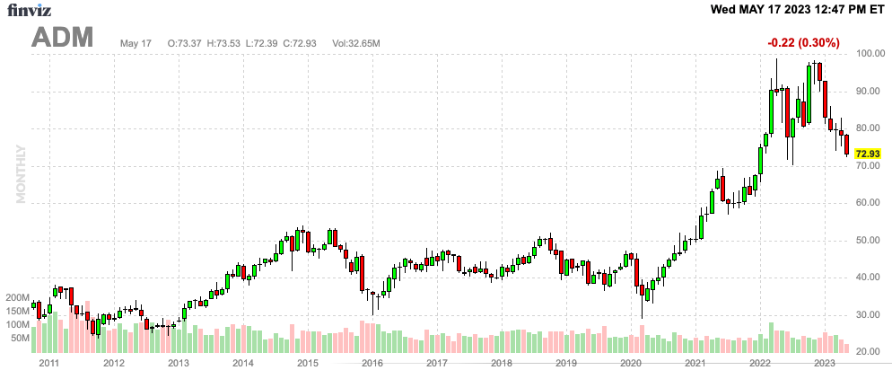 Archer-Daniels-Midland: Dividend King At Attractive Valuation (NYSE:ADM ...