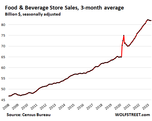 Food and Beverage Stores