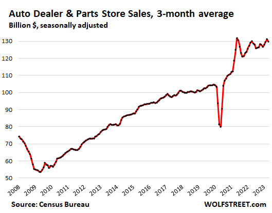 Auto dealer & parts store sales