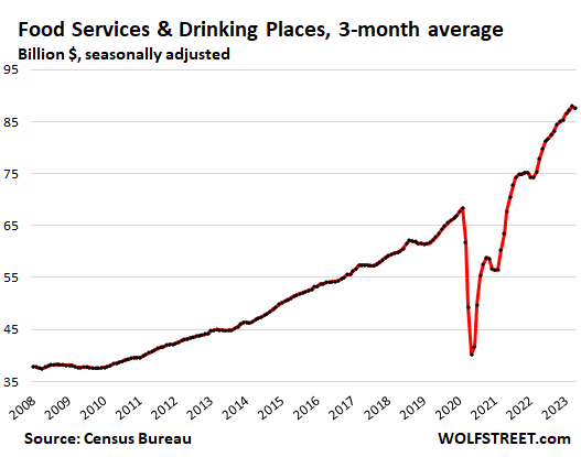 Food services and drinking places