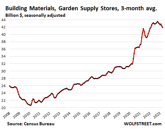 Building materials, garden supply and equipment stores