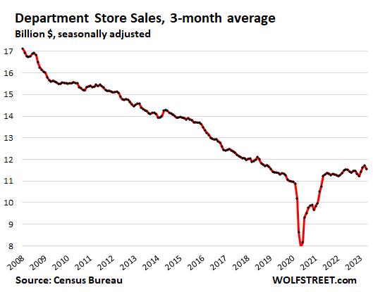 Department stores