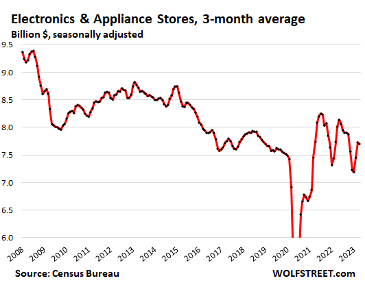 Electronics and appliance stores