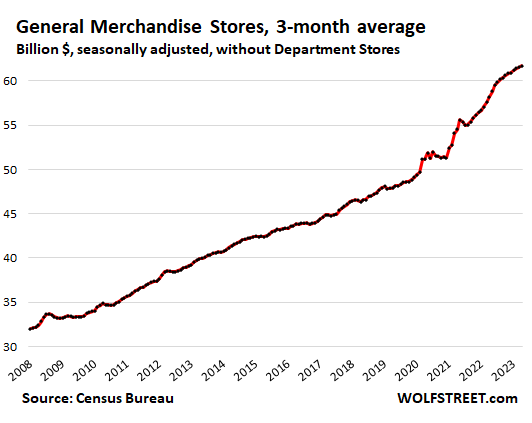 General merchandise stores