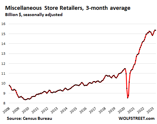 Miscellaneous store retailers, includes cannabis stores