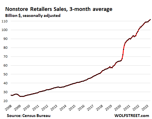 Non-store retailer sales