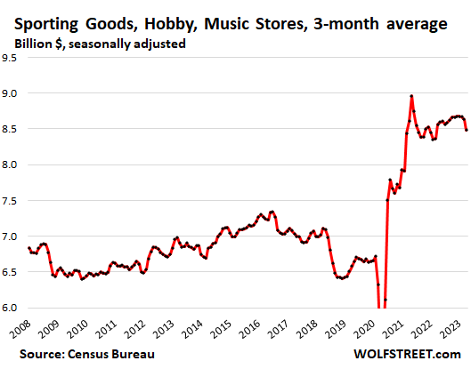 Sporting goods, hobby, book and music stores