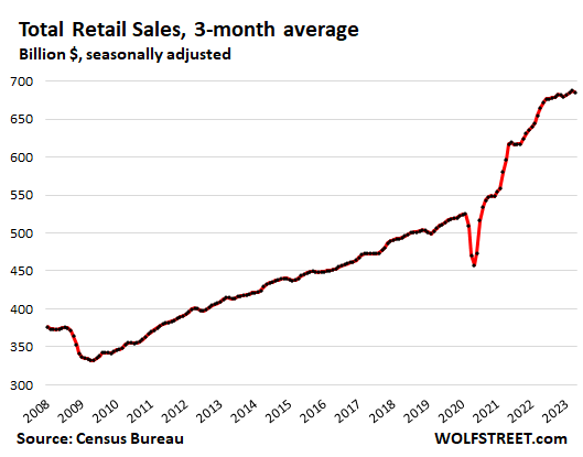 Total retail sales