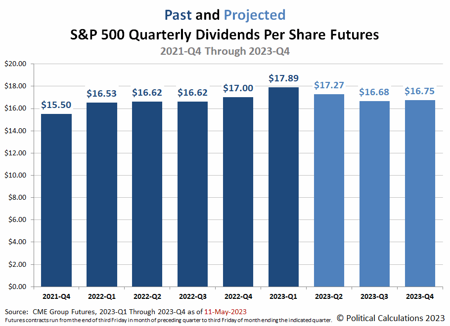 Animation: Past and Projected S&P 500 Quarterly Dividends per Share Futures, 2021-Q4 through 2023-Q4, 6 April 2023 through 12 May 2023