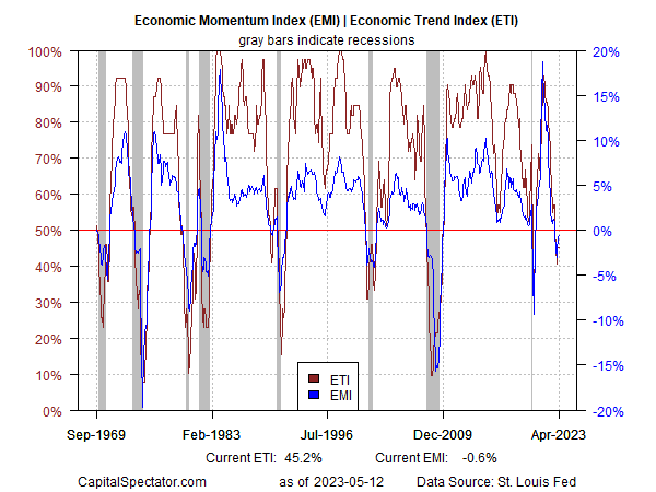 economic momentum index/economic trend index