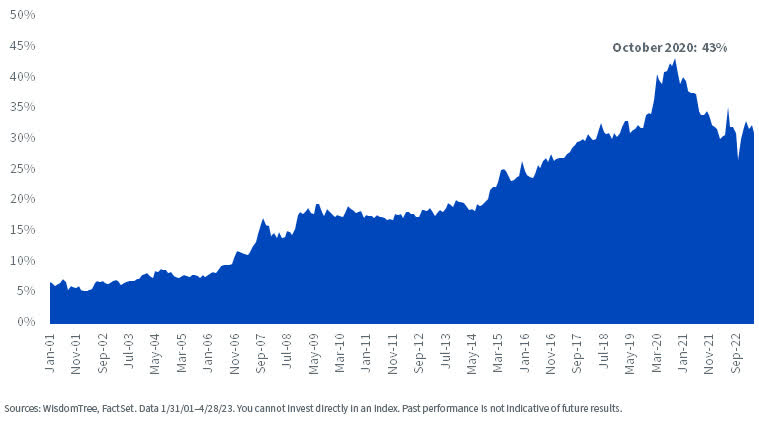 Percent China Weight in the MSCI Emerging Markets Index