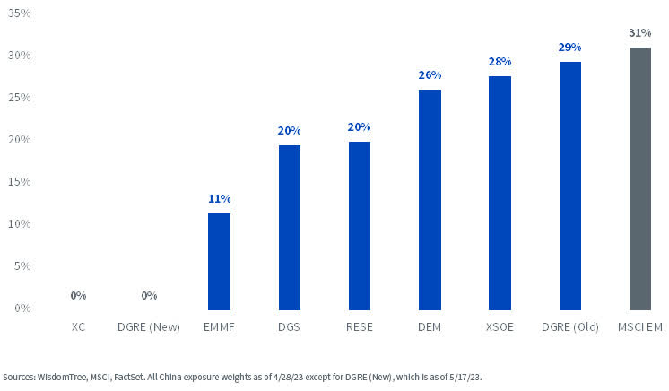 Percent China Exposure