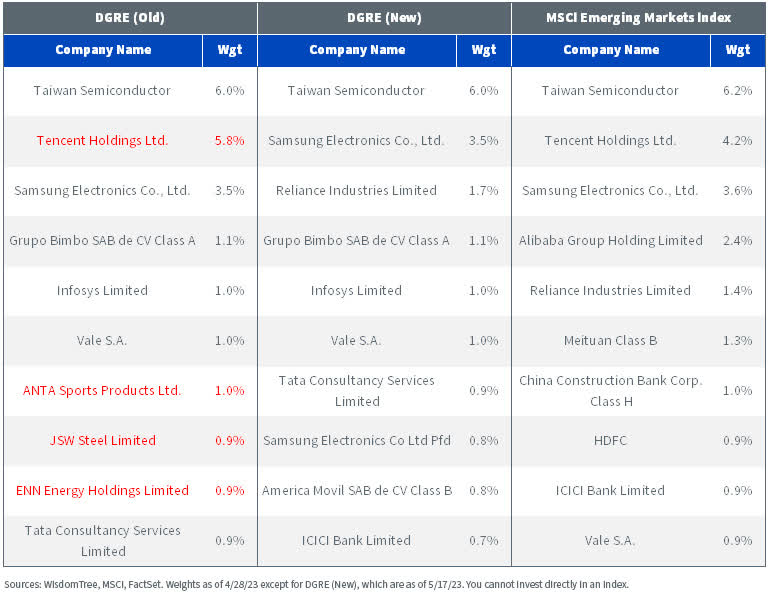 DGRE Top 10 Holdings