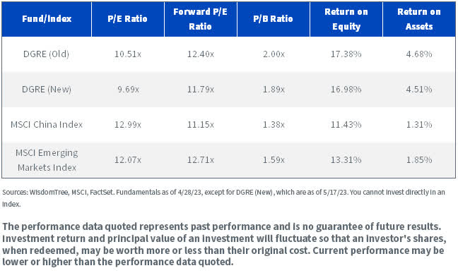 DGRE - Fundamentals Comparison