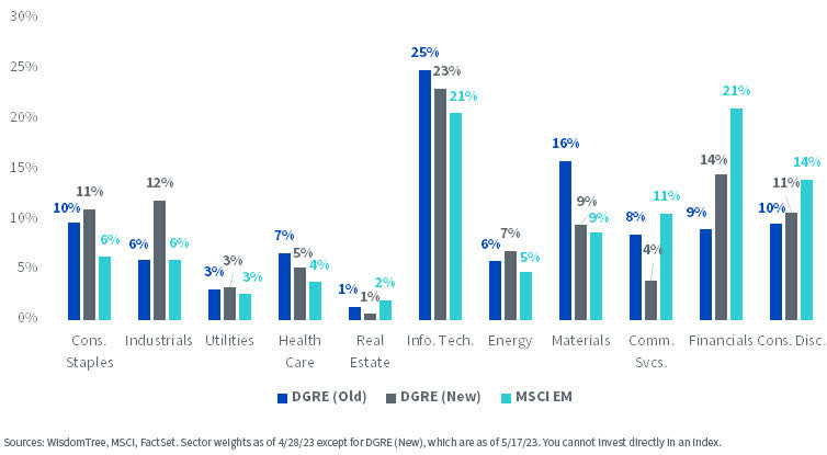 DGRE - Sector Exposures