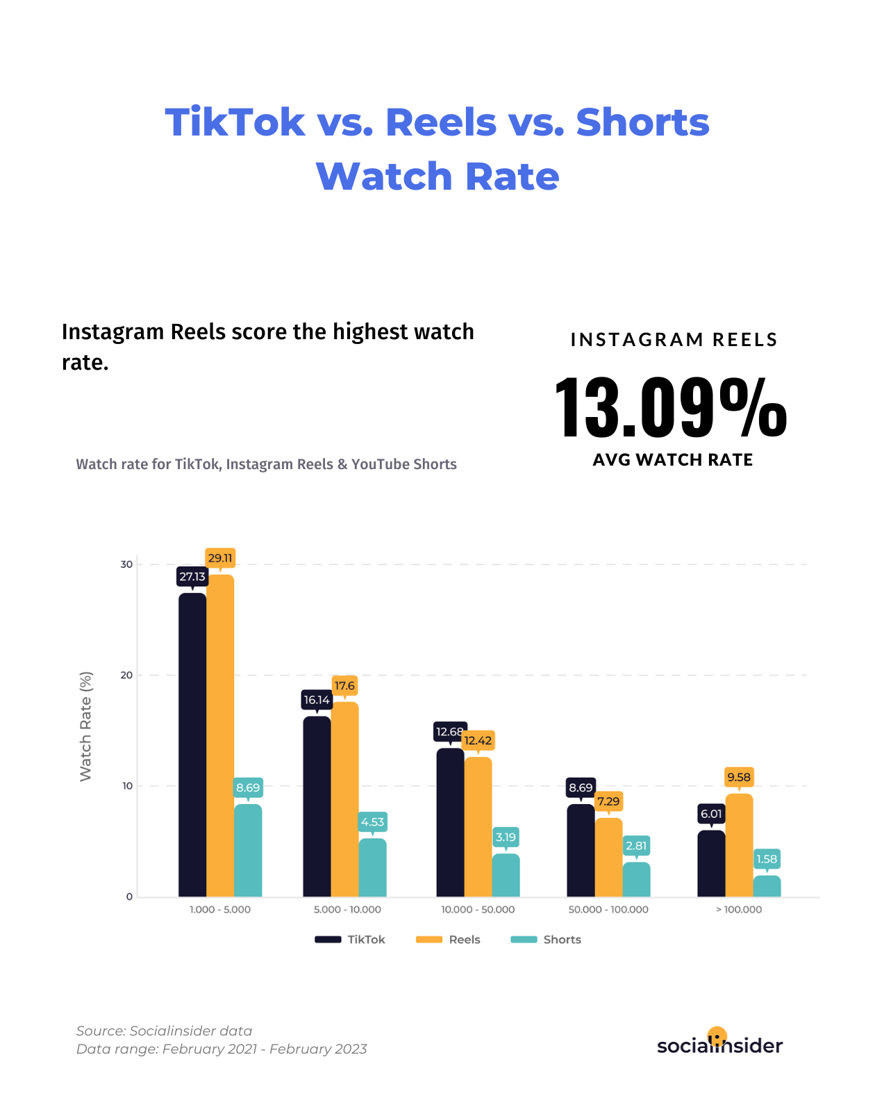 Reels have a higher watch rate than TikTok and YouTube Shorts