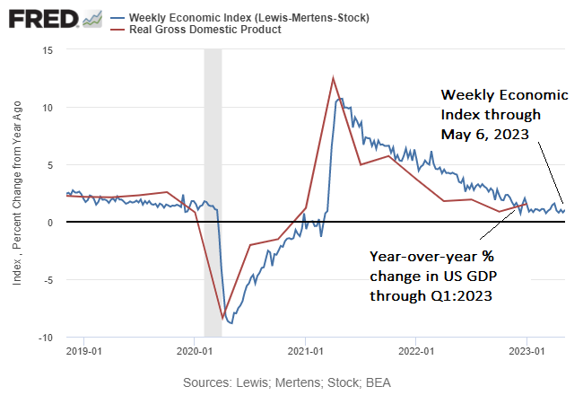 weekly economic index/real GDP