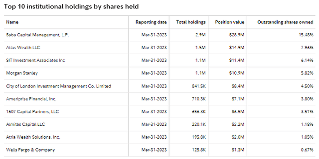 HIE Institutional Holders