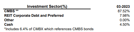 IHTA Portfolio Exposure