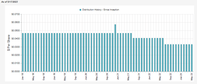 IHTA Distribution History