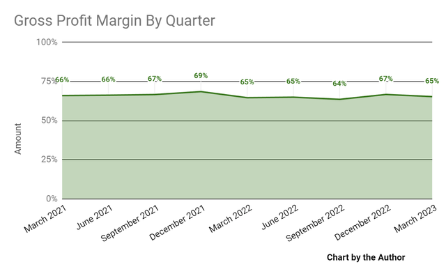 Gross Profit Margin
