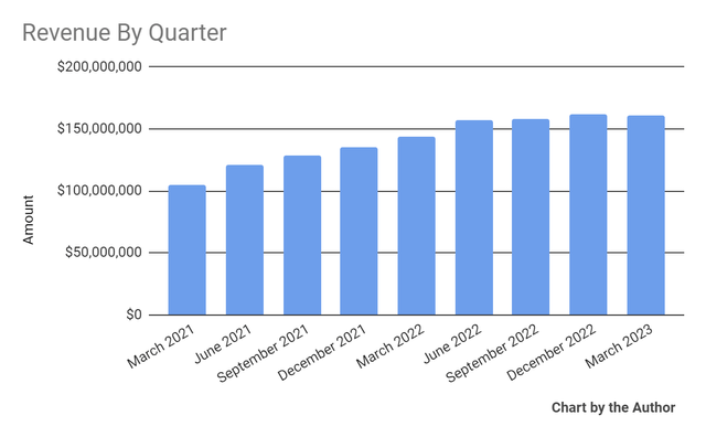 Total Revenue
