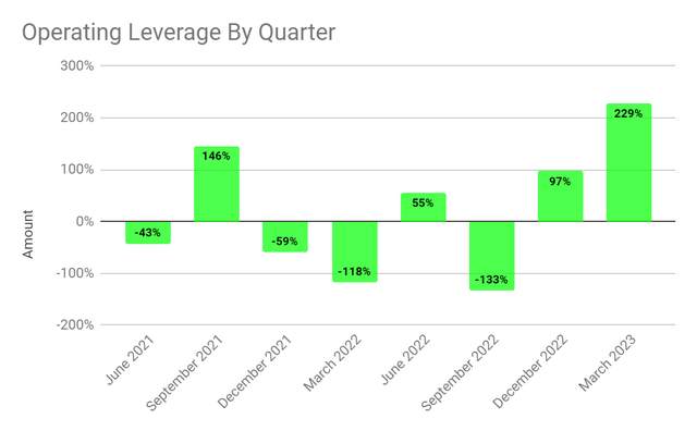 Operating Leverage