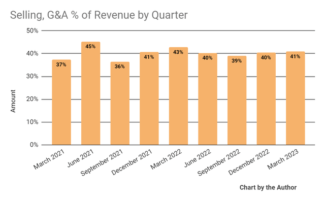 Selling, G&A % Of Revenue