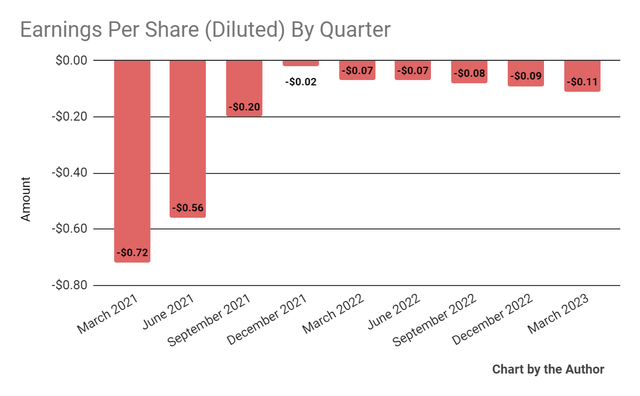Earnings Per Share