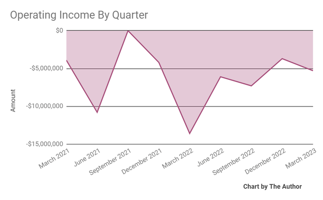 Operating Income