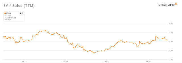 EV/Sales Multiple History