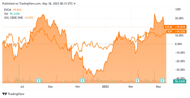 52-Week Stock Price Comparison
