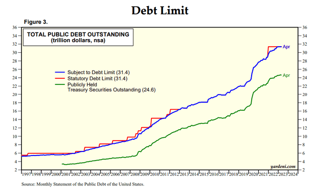 US Debt Limit and Debt Ceiling
