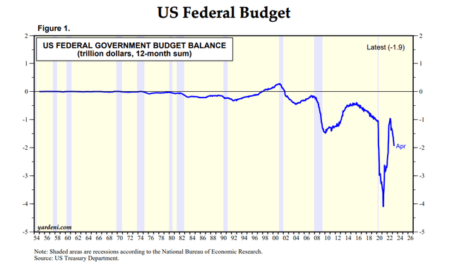 US Federal Budget
