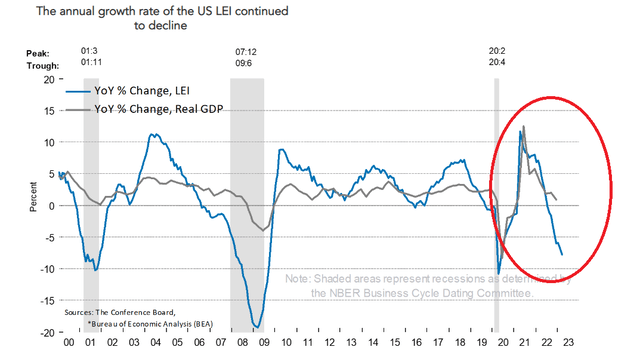 US LEADING INDICATORS