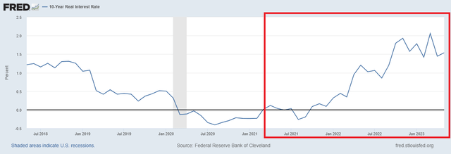 Real Interest Rates