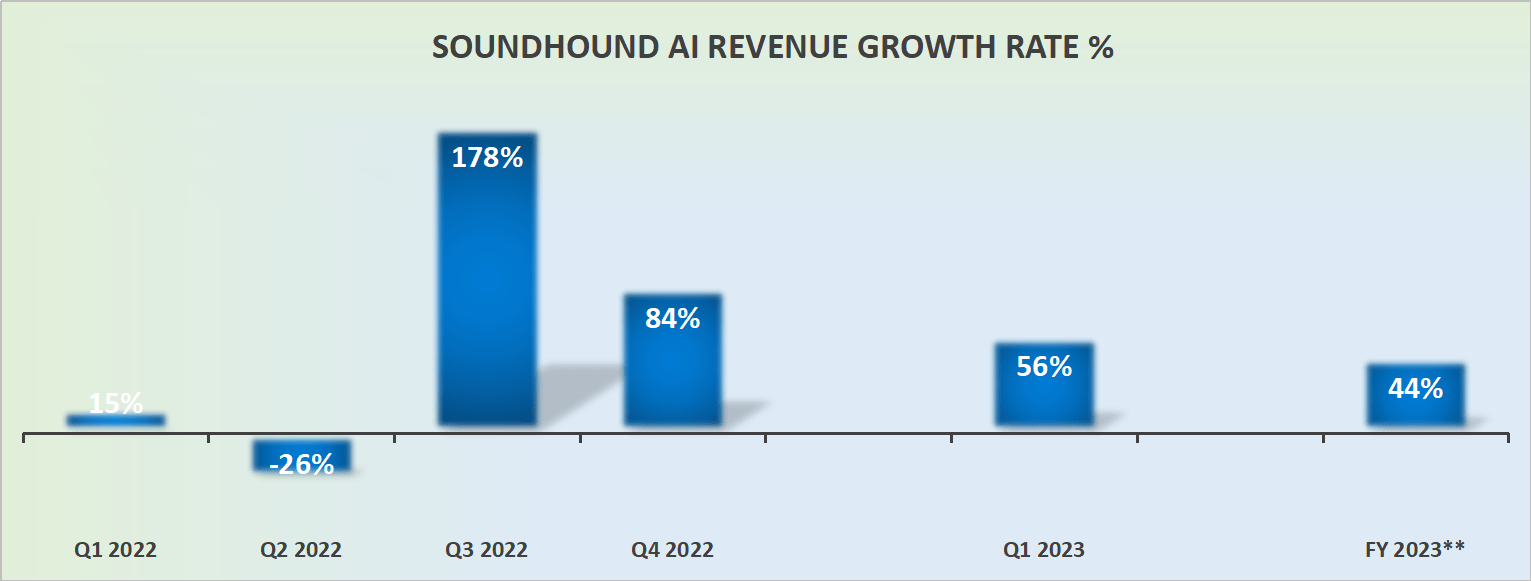 SOUN revenue growth rates