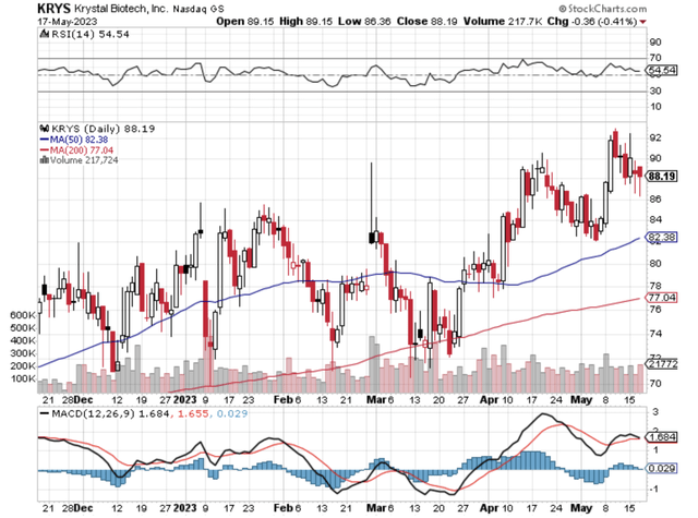 Krystal Biotech Stock: A Promising Gene Therapy Innovator (NASDAQ:KRYS ...