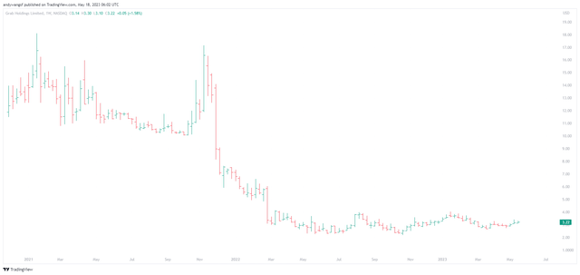 Chart of GRAB share price since IPO