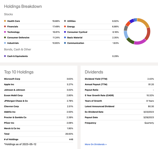 DGRO: Portfolio Characteristics