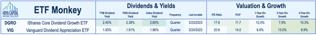 DGRO vs. VIG: Selected Data Points