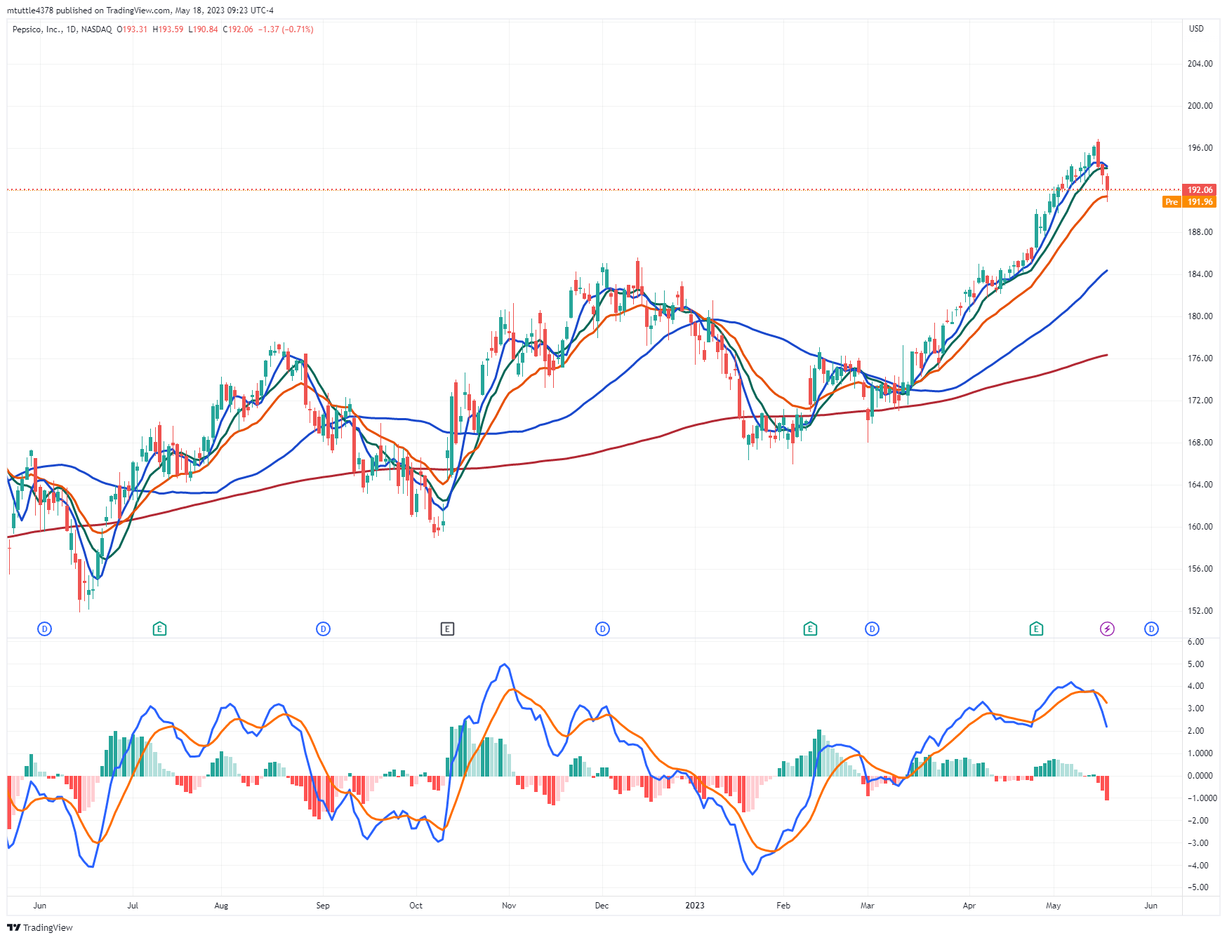 Consumer Staples Are Extended | Seeking Alpha