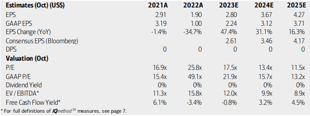 Ciena：收益、估值、自由现金流预测