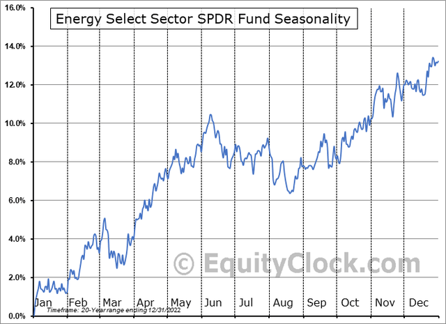 Energy Sector Stocks: Bearish Seasonal Trends Starting In June