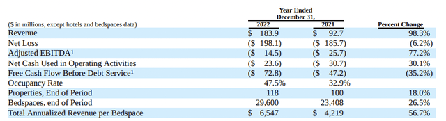 Selina Hospitality Fiscal 2022 Metrics