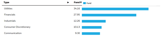 iShares MSCI Spain ETF Sector Allocation