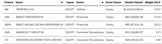 iShares MSCI Spain ETF Top Holdings