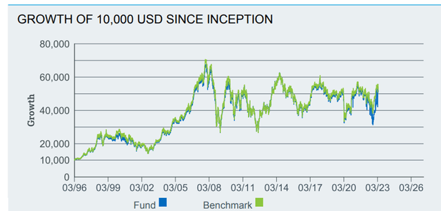 iShares MSCI Spain ETF Performance