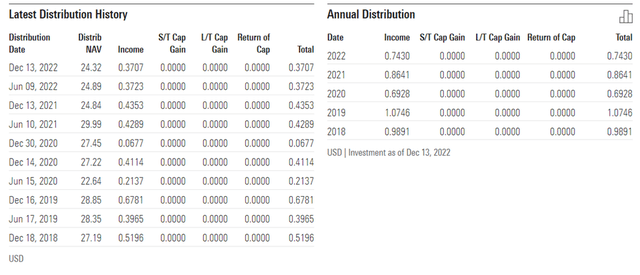 iShares MSCI Spain ETF Distribution